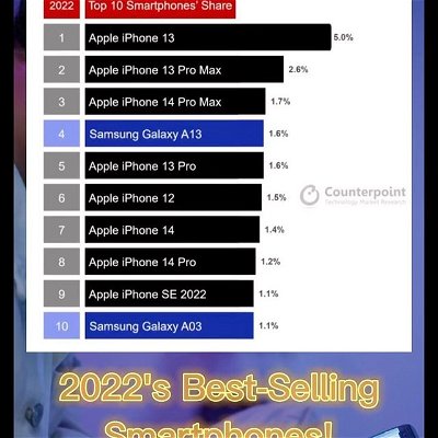 The top 10 best-selling smartphones in 2022 - surprised? Or what you expected? 📱👀
#smartphones #apple #iphone #samsung #techreels