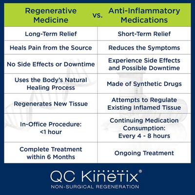Nobody should have to go through life simply managing pain. At QC Kinetix, our regenerative treatments go to the root of pain to resolve it at its source.

Let our medical team help you in leading a healthy, active lifestyle. Call us at (813) 305-3000, and schedule your appointment today!

https://qckinetix.com/suncoast