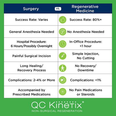 QC Kinetix provides non-invasive therapies that eliminate the need for surgery while accelerating recovery with little to no downtime. Discover why people across the country trust QC Kinetix when it comes to pain relief. 

Contact us today at (813) 305-3000!

https://qckinetix.com/suncoast