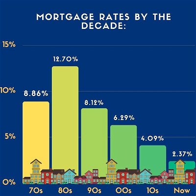There is a lot of understandable worry amongst buyers about being priced out of home ownership due to hot markets, but what a lot of people don’t understand is that having lower rates means you can actually borrow more to buy a home for less money now! If you ever have any questions, we are always more than happy to answer your call! 📱 (623) 696-8683