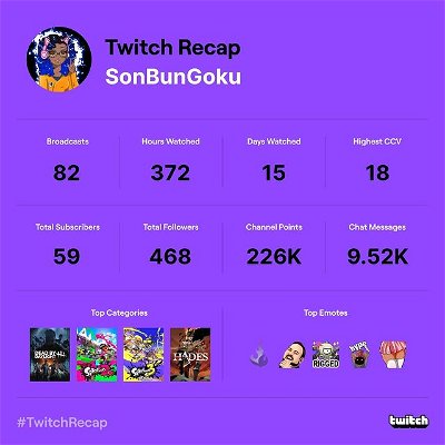 Thank you guys. I've gone through a whole lot this year and I'm glad for the support. I love you guys so much. I'll be streaming more very soon. 
Love you guys. 🥰
#twitch #streamer #twitchstreamer #twitchrecap