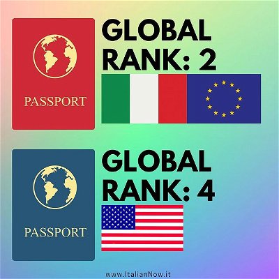 Here’s an interesting fact: The Italian passport is the second strongest in the world according to Passport Index! The US passport is currently tied for 4th strongest. Just another benefit of having your Italian Citizenship recognized… if you have an Italian ancestor, find out how you could qualify for Italian Citizenship by descent at www.ItalianNow.it!

#italy #italiancitizenship #juresanguinis #EUcitizenship #AmericanExpats