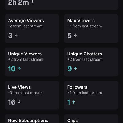 Unique chatters and viewers going up but averaging the same viewers all good tho progress is progress. Been 5 years and still pushing. - 🧳…