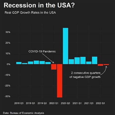 Is the USA facing a recession? New data released from the Bureau of Economic Analysis (@usbeagov) says that the US GDP shrank an additional 0.9 percent in the second quarter of 2022, following a shrinking of 1.6 percent in the first.

Unofficially, the term "recession" applies to when an economy experiences 2 consecutive periods of negative economic growth. However, the official say on when the US is in a recession comes down to the decisions made by the National Bureau of Economic Research. There, a variety of economic indicators are used, including unemployment (which is low), inflation, and others in determining whether the economy should be characterized officially as a recession.

.
.
.
.

#recession #economics #economicsmemes #econ #economy #biden #trump #uspoli #uspolitics #federalreserve #crypto #stockmarket #unemployment #yellen #jeromepowell #powell #inflation #stagflation #liberal #conservative #money #moneynews #data #datavisualization #dataviz