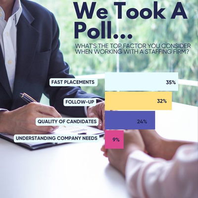 The poll results have been tallied! We conducted a survey among our LinkedIn community to determine the most significant factor they take into account when collaborating with a staffing firm.

Here is a breakdown of their responses:

- Fast Placements: 35%
- Understanding Needs: 9%
- Quality Candidates: 24%
- Follow-Up: 32%

It is intriguing to note that follow-up and swift placements appear to be the primary considerations when choosing an agency partner. We would love to hear from you! What factor holds the utmost importance for you? Share your thoughts in the comments section!