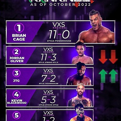 Official #VxS Rankings as of October 20th, 2022 - Post “Awful Things”

#WatchVxS on @independentwrestlingtv