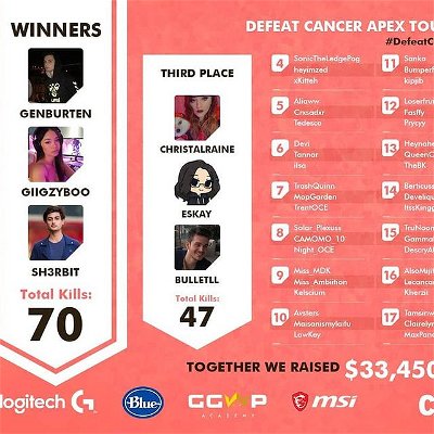 Happy to announce the winners of the Defeat Cancer Apex Tournament! Together we raised $33,450 for Cancer Research.